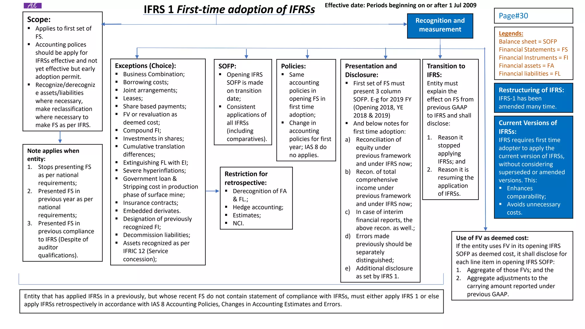 All IFRS Short Notes.pdf