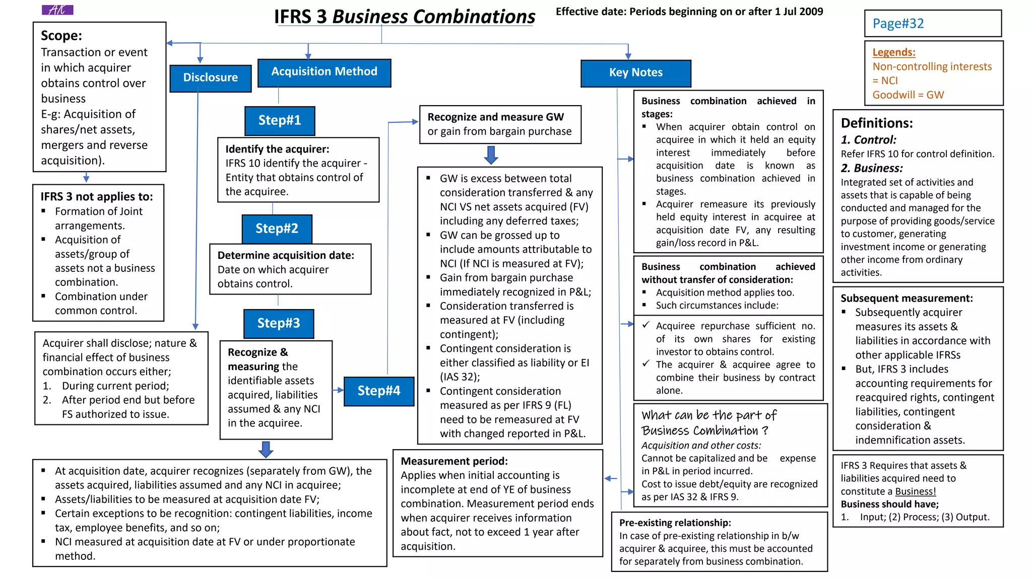 All IFRS Short Notes.pdf