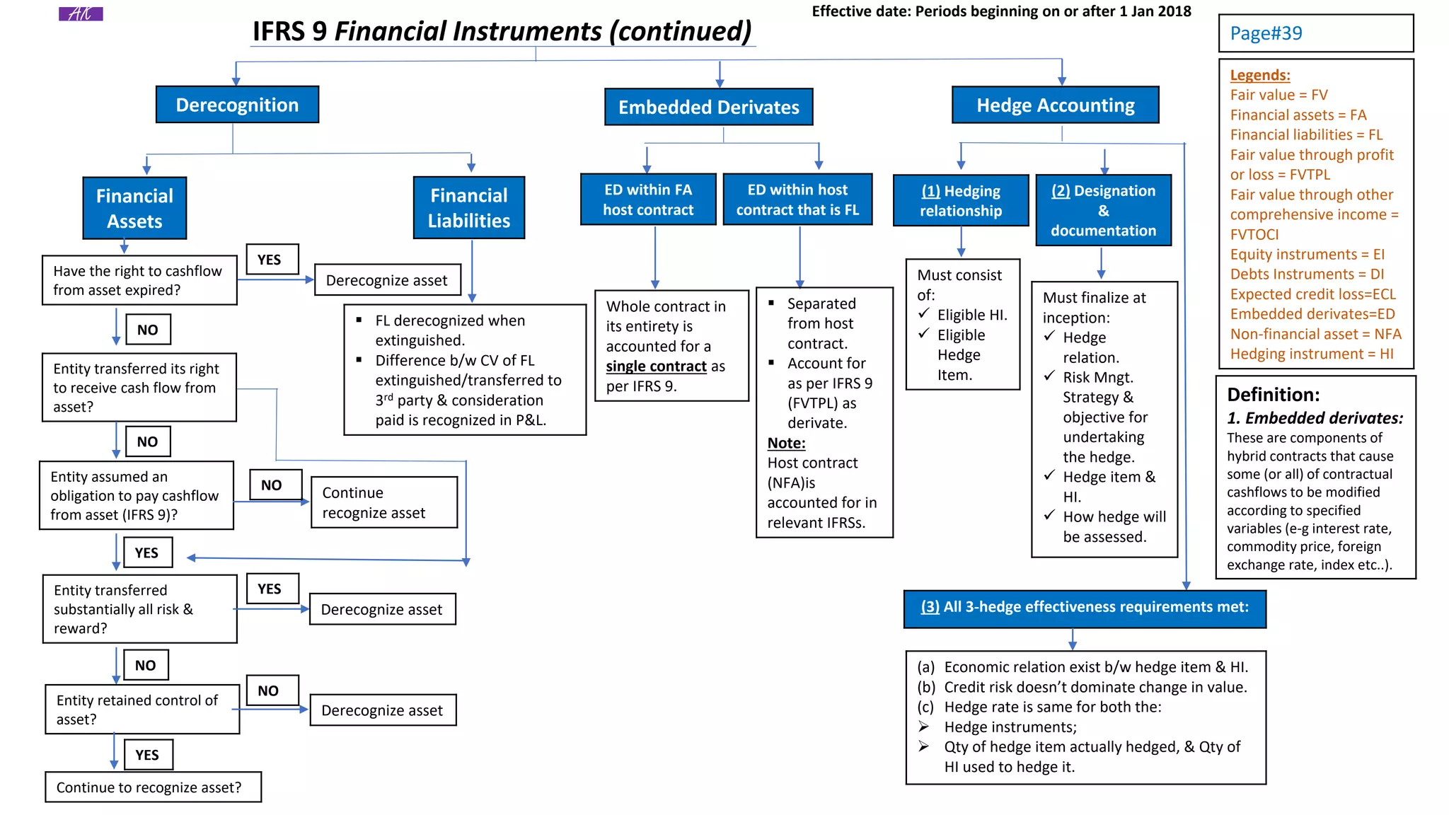 All IFRS Short Notes.pdf