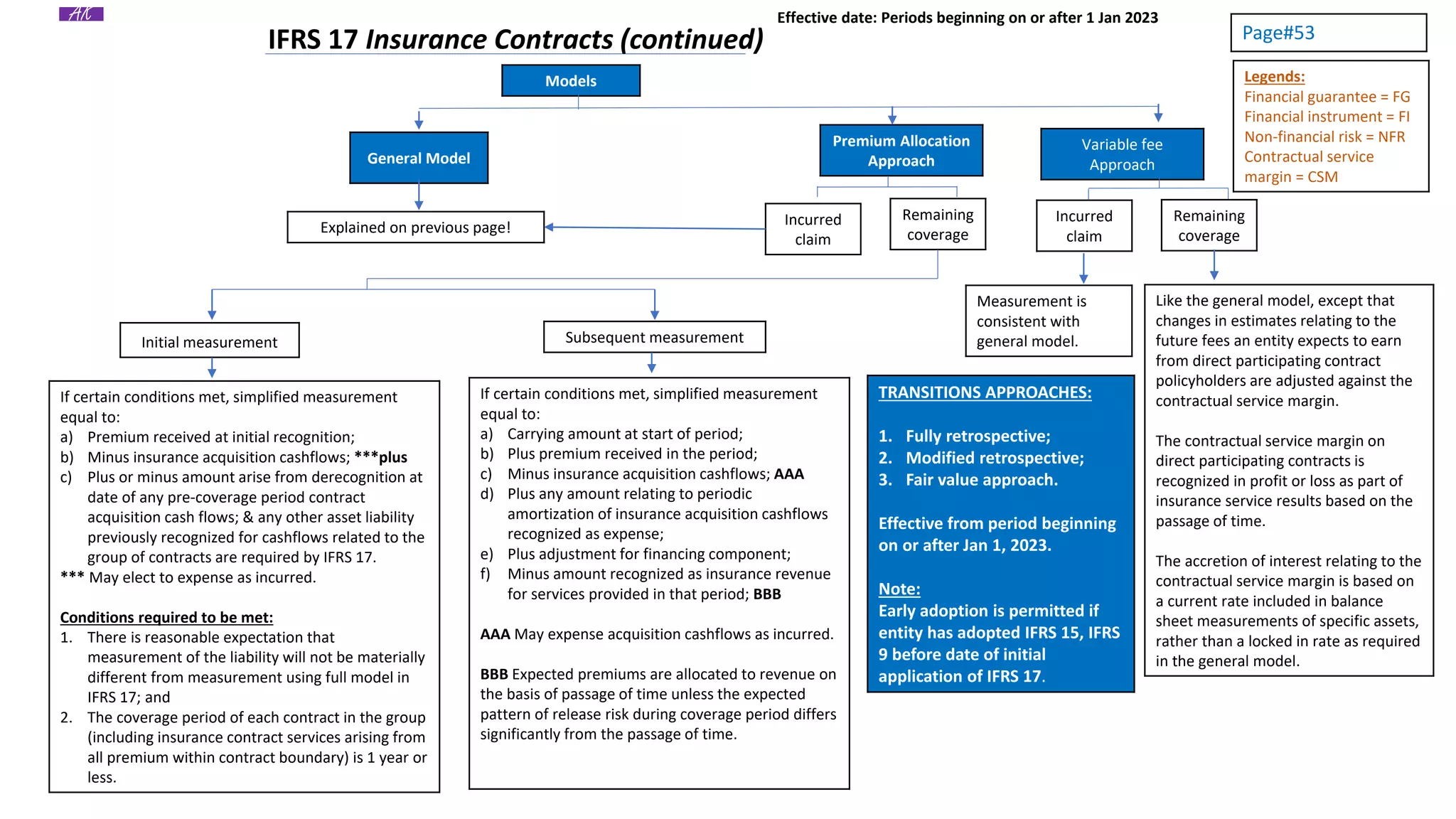 All IFRS Short Notes.pdf