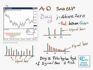 Awesome Oscillator (AO)
 