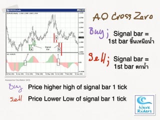 Awesome Oscillator (AO)
Signal bar =
1st bar ขึ้นเหนือน้ำ
Signal bar =
1st bar ตกน้ำ
Price higher high of signal bar 1 tick
Price Lower Low of signal bar 1 tick
 