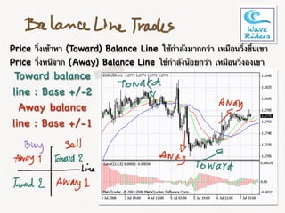 Toward balance
line : Base +/-2
Away balance
line : Base +/-1
Price วิ่งเข้าหา (Toward) Balance Line ใช้กำลังมากกว่า เหมือนวิ่งขึ้นเขา
Price วิ่งหนีจาก (Away) Balance Line ใช้กำลังน้อยกว่า เหมือนวิ่งลงเขา
 