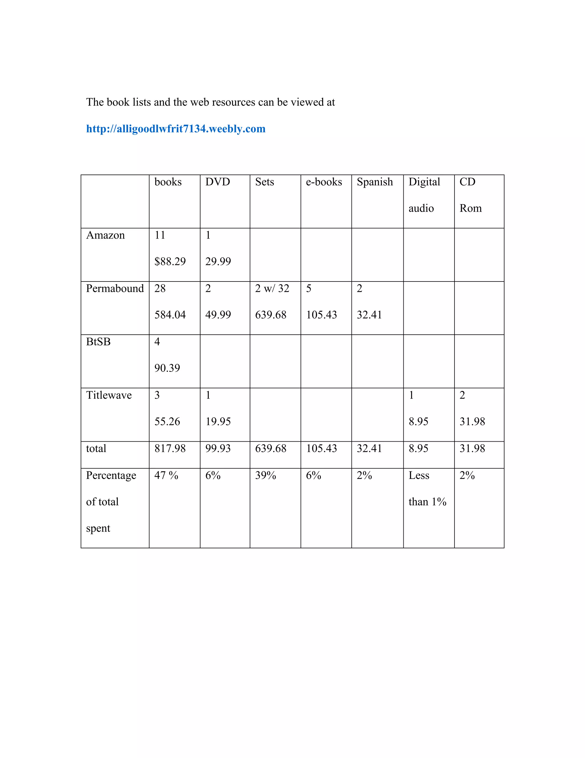 The book lists and the web resources can be viewed at
http://alligoodlwfrit7134.weebly.com

books

11

Spanish

CD
Rom

29.99

Permabound 28
584.04
BtSB

e-books

1

$88.29

Sets

Digital
audio

Amazon

DVD

2

2 w/ 32

5

2

49.99

639.68

105.43

32.41

4
90.39

Titlewave

3

1

1

2

55.26

19.95

8.95

31.98

total

817.98

99.93

639.68

105.43

32.41

8.95

31.98

Percentage

47 %

6%

39%

6%

2%

Less

2%

of total
spent

than 1%

 