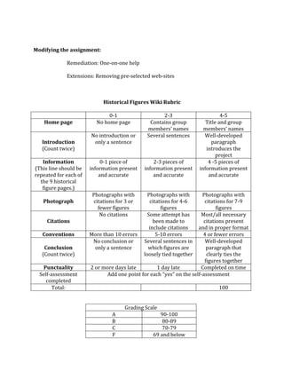 Modifying the assignment:
Remediation: One-on-one help
Extensions: Removing pre-selected web-sites

Historical Figures Wiki Rubric
Home page
Introduction
(Count twice)
Information
(This line should be
repeated for each of
the 9 historical
figure pages.)
Photograph
Citations
Conventions
Conclusion
(Count twice)
Punctuality
Self-assessment
completed
Total:

0-1
No home page
No introduction or
only a sentence

2-3
Contains group
members’ names
Several sentences

0-1 piece of
information present
and accurate

2-3 pieces of
information present
and accurate

Photographs with
citations for 3 or
fewer figures
No citations

4-5
Title and group
members’ names
Well-developed
paragraph
introduces the
project
4 -5 pieces of
information present
and accurate

Photographs with
citations for 4-6
figures
Some attempt has
been made to
include citations
5-10 errors
Several sentences in
which figures are
loosely tied together

Photographs with
citations for 7-9
figures
Most/all necessary
citations present
and in proper format
More than 10 errors
4 or fewer errors
No conclusion or
Well-developed
only a sentence
paragraph that
clearly ties the
figures together
2 or more days late
1 day late
Completed on time
Add one point for each “yes” on the self-assessment
100
Grading Scale
A
B
C
F

90-100
80-89
70-79
69 and below

 