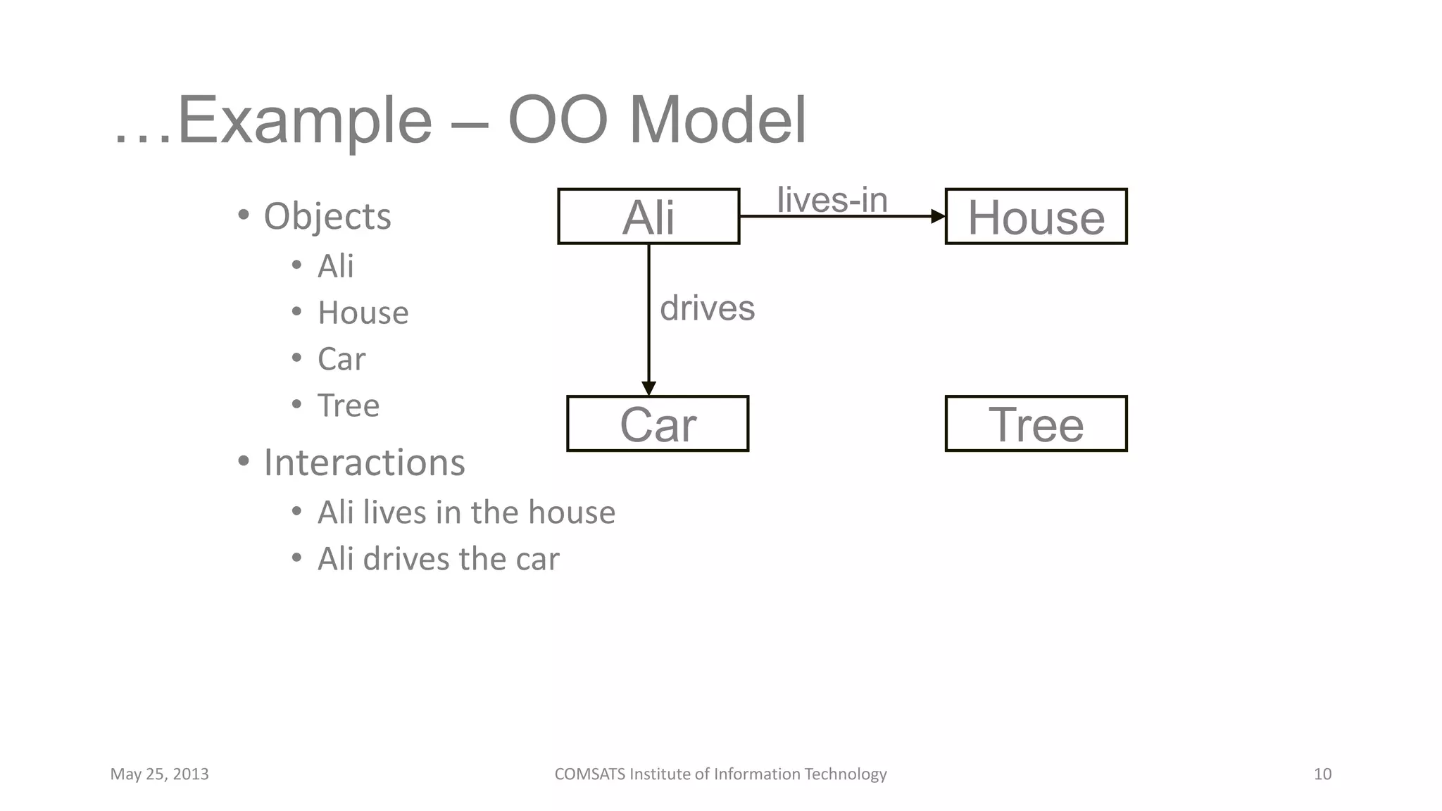 …Example – OO Model
• Objects
• Ali
• House
• Car
• Tree
• Interactions
• Ali lives in the house
• Ali drives the car
May 25, 2013 COMSATS Institute of Information Technology 10
Ali
Car
House
Tree
lives-in
drives
 