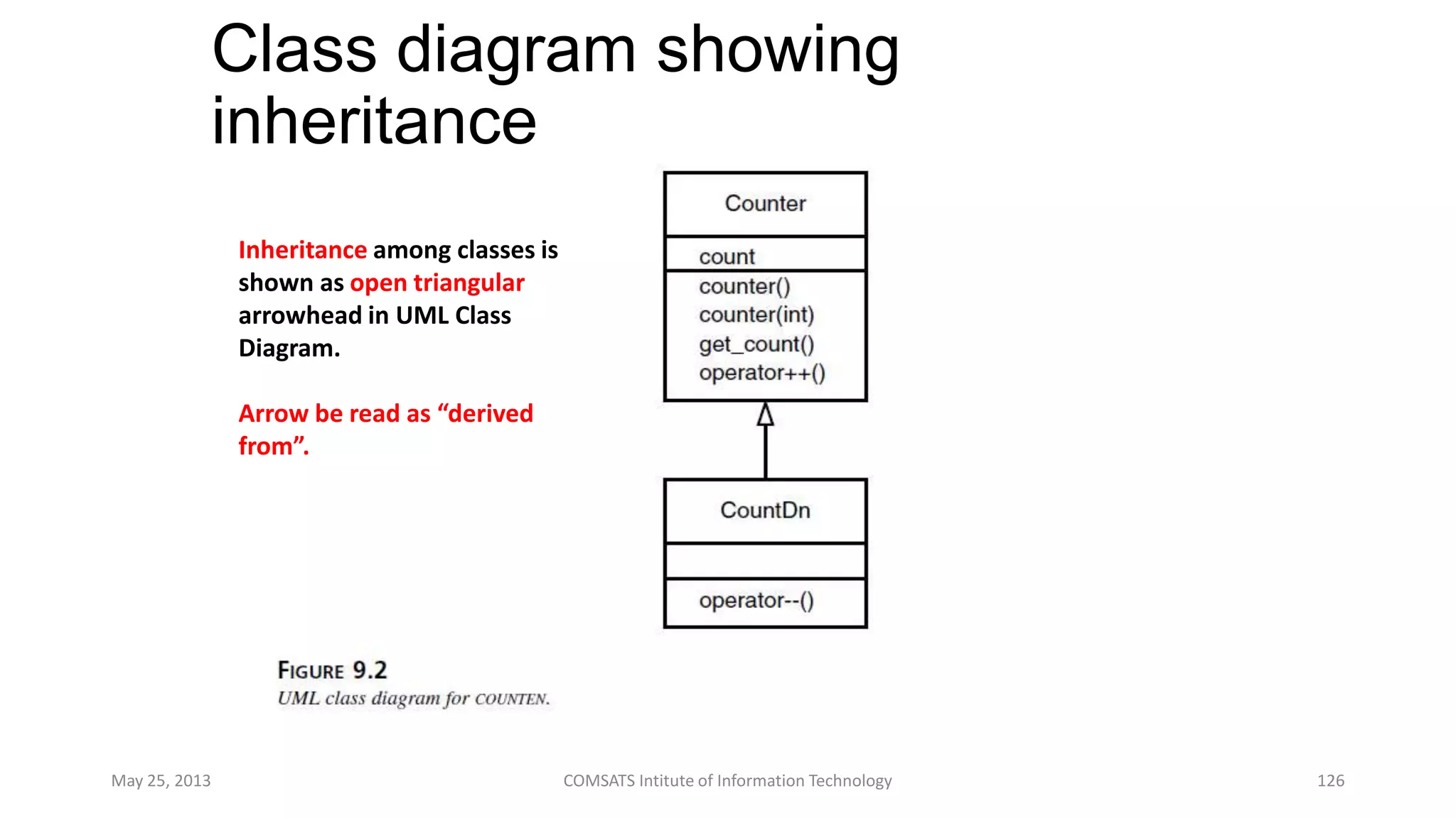 Class diagram showing
inheritance
May 25, 2013 COMSATS Intitute of Information Technology 126
Inheritance among classes is
shown as open triangular
arrowhead in UML Class
Diagram.
Arrow be read as “derived
from”.
 