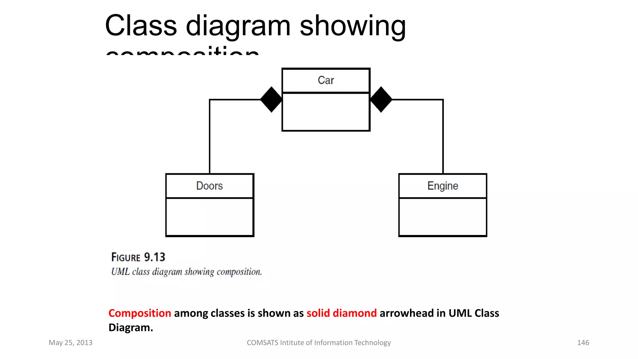 Class diagram showing
composition
May 25, 2013 COMSATS Intitute of Information Technology 146
Composition among classes is shown as solid diamond arrowhead in UML Class
Diagram.
 