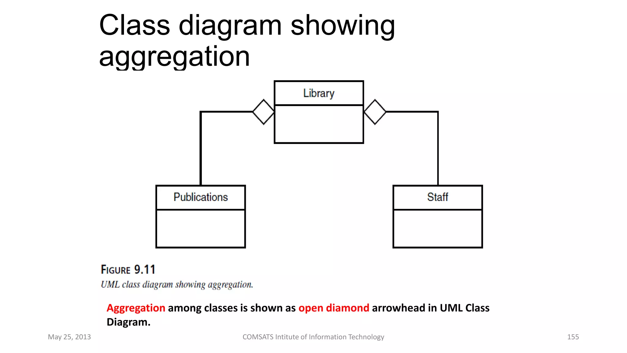 Class diagram showing
aggregation
May 25, 2013 COMSATS Intitute of Information Technology 155
Aggregation among classes is shown as open diamond arrowhead in UML Class
Diagram.
 