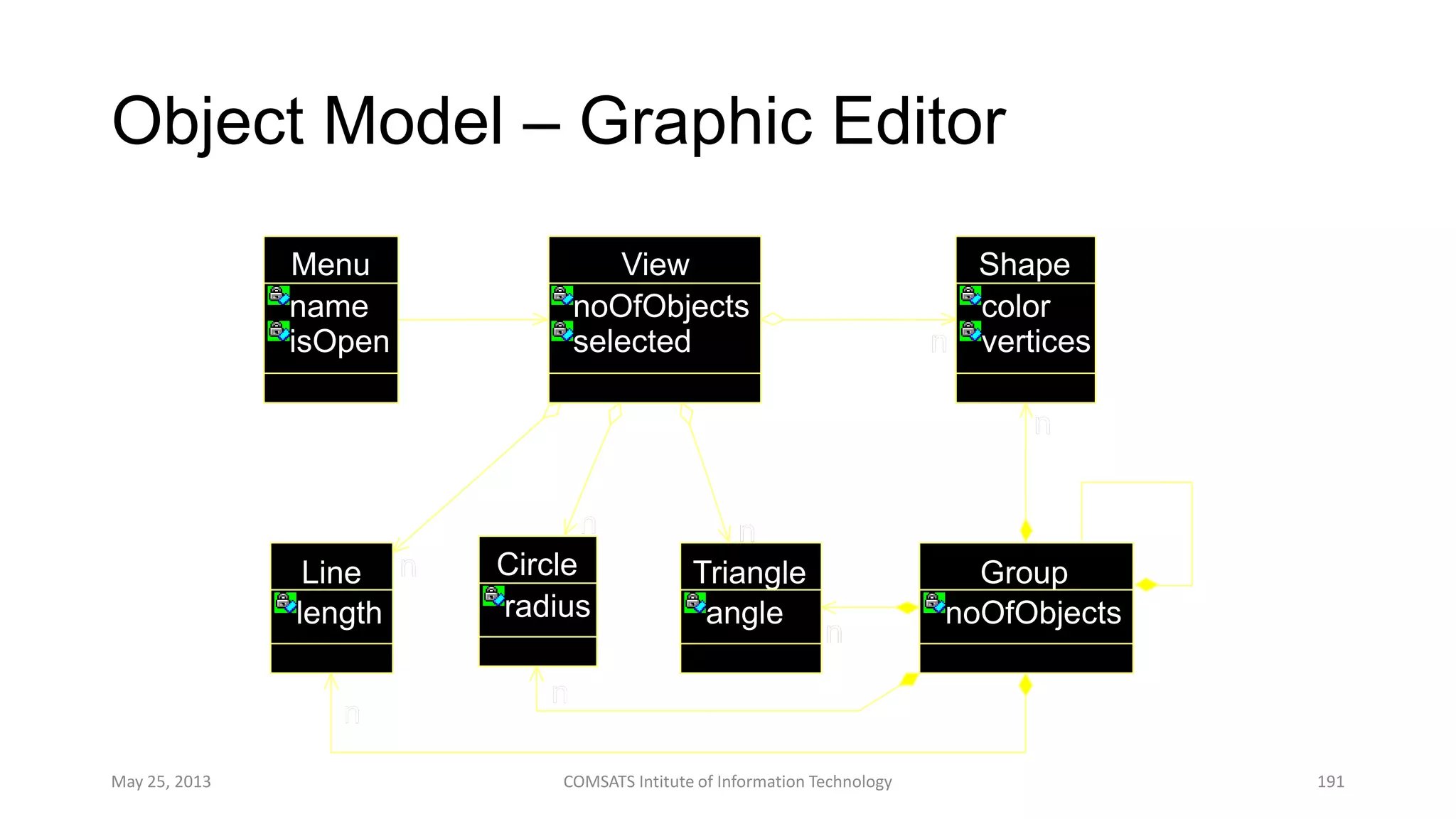 Object Model – Graphic Editor
May 25, 2013 COMSATS Intitute of Information Technology 191
Menu
name
isOpen
View
noOfObjects
selected
Shape
color
vertices
Line
length
Circle
radius
Group
noOfObjects
Triangle
angle
nn
n
nn
n
nn
n
n
n
n
nn
nn
n
 