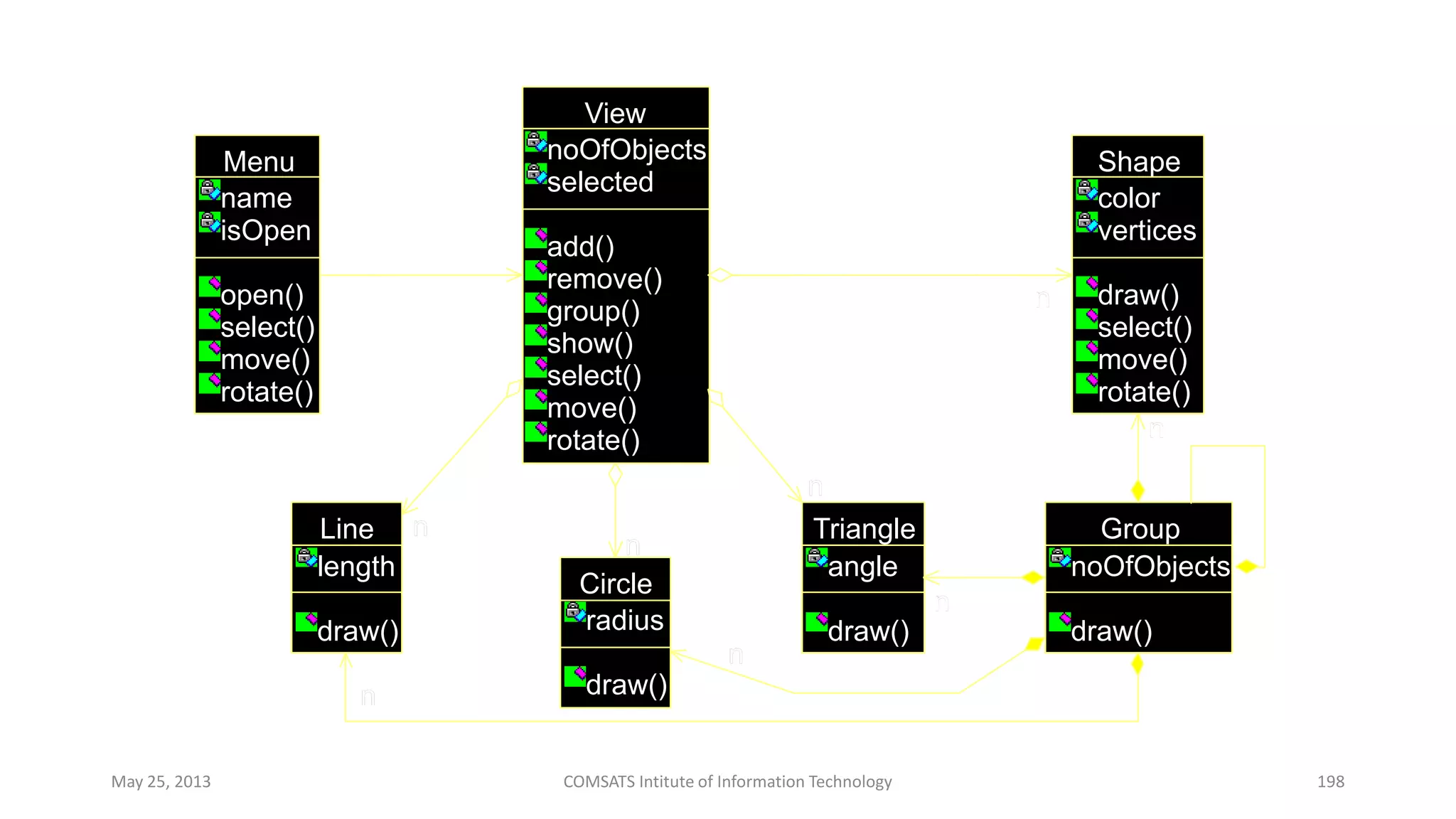 Group
noOfObjects
draw()
Triangle
angle
draw()
nn
Circle
radius
draw()
nn
Line
length
draw()
nn
Shape
color
vertices
draw()
select()
move()
rotate()
nn
View
noOfObjects
selected
add()
remove()
group()
show()
select()
move()
rotate()
nn
nn
nn
nn
Menu
name
isOpen
open()
select()
move()
rotate()
n
May 25, 2013 COMSATS Intitute of Information Technology 198
 