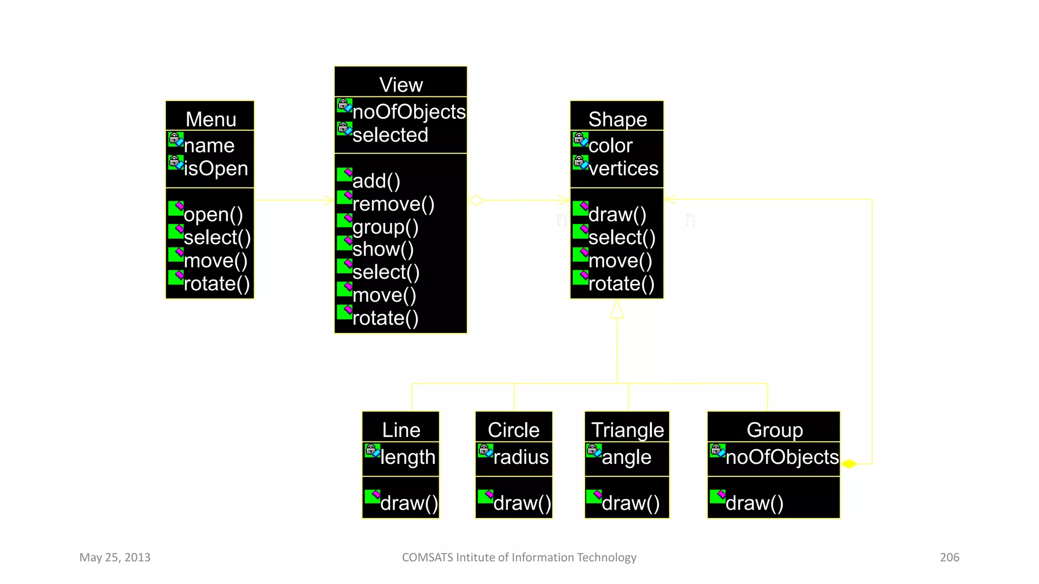 Line
length
draw()
Circle
radius
draw()
Triangle
angle
draw()
Group
noOfObjects
draw()
Shape
color
vertices
draw()
select()
move()
rotate()
n
View
noOfObjects
selected
add()
remove()
group()
show()
select()
move()
rotate()
nn
Menu
name
isOpen
open()
select()
move()
rotate()
n
May 25, 2013 COMSATS Intitute of Information Technology 206
 