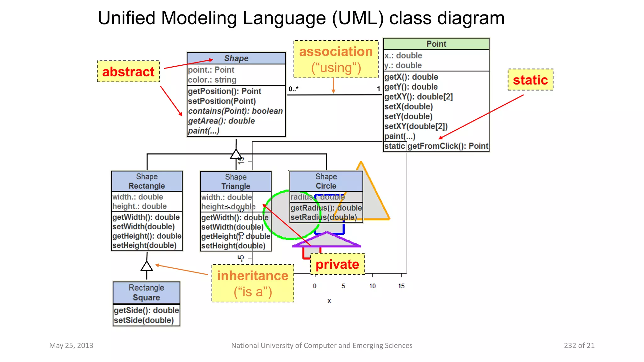 Unified Modeling Language (UML) class diagram
May 25, 2013 National University of Computer and Emerging Sciences 232 of 21
10..*
abstract
static
private
association
(“using”)
inheritance
(“is a”)
 