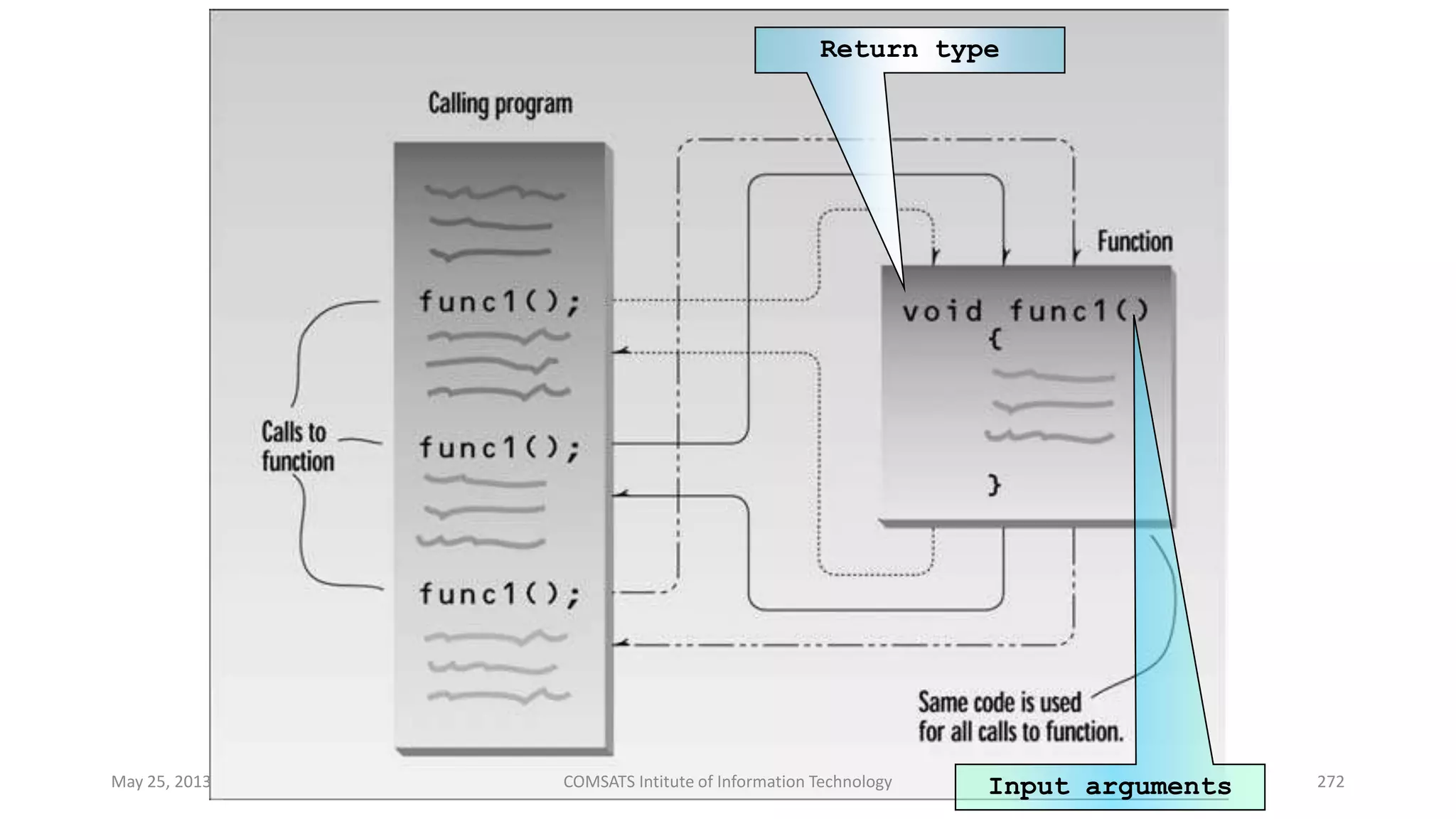 Return type
Input argumentsMay 25, 2013 COMSATS Intitute of Information Technology 272
 