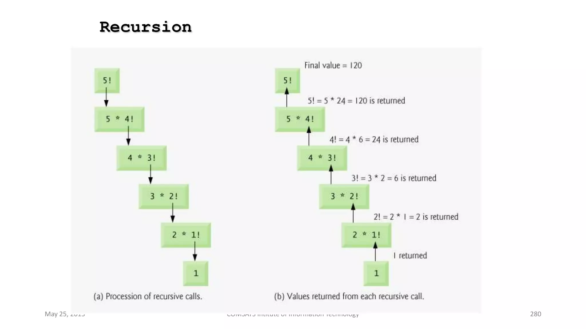 Recursion
May 25, 2013 COMSATS Intitute of Information Technology 280
 