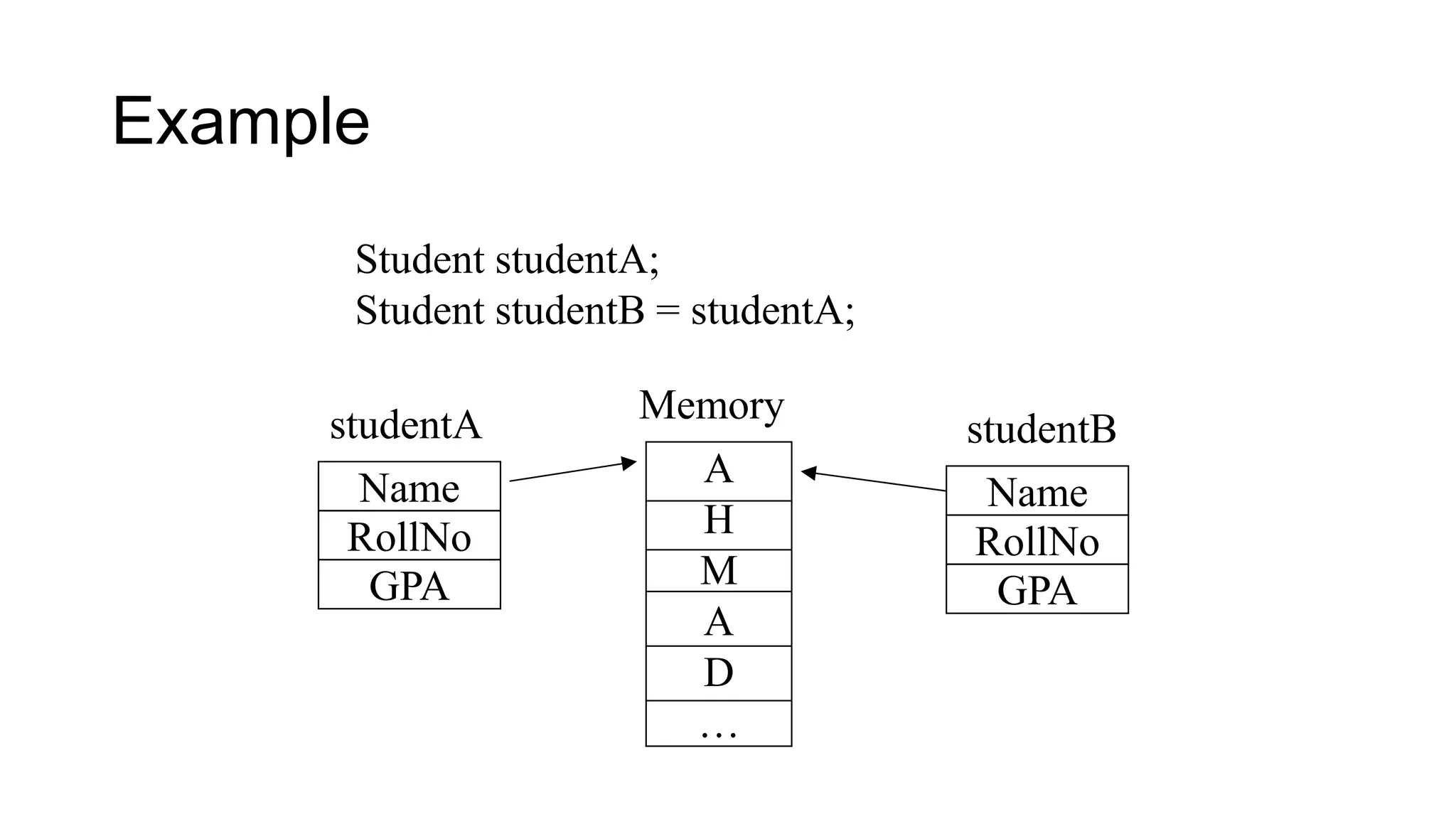 Example
Student studentA;
Student studentB = studentA;
Name
GPA
RollNo
studentA
Name
GPA
RollNo
studentB
A
H
M
A
D
…
Memory
 