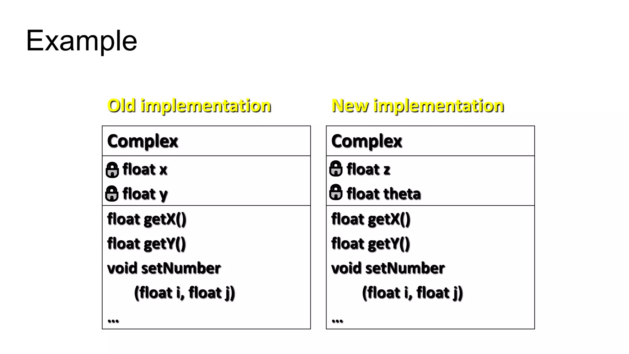 Example
float getX()
float getY()
void setNumber
(float i, float j)
…
float x
float y
Complex
Old implementation
float getX()
float getY()
void setNumber
(float i, float j)
…
float z
float theta
Complex
New implementation
 