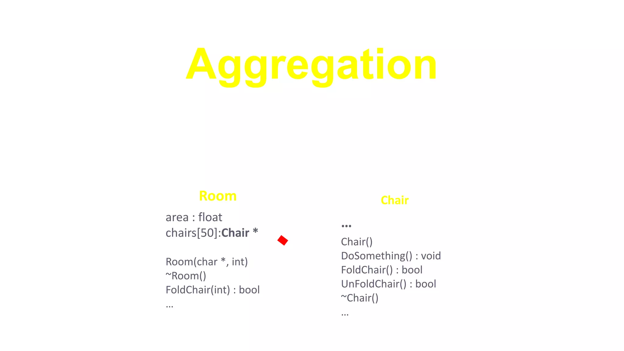 Aggregation
Composition vs. Aggregation
►Aggregation is a weak relationship
Room(char *, int)
~Room()
FoldChair(int) : bool
…
Chair()
DoSomething() : void
FoldChair() : bool
UnFoldChair() : bool
~Chair()
…
area : float
chairs[50]:Chair *
Room
…
Chair
 
