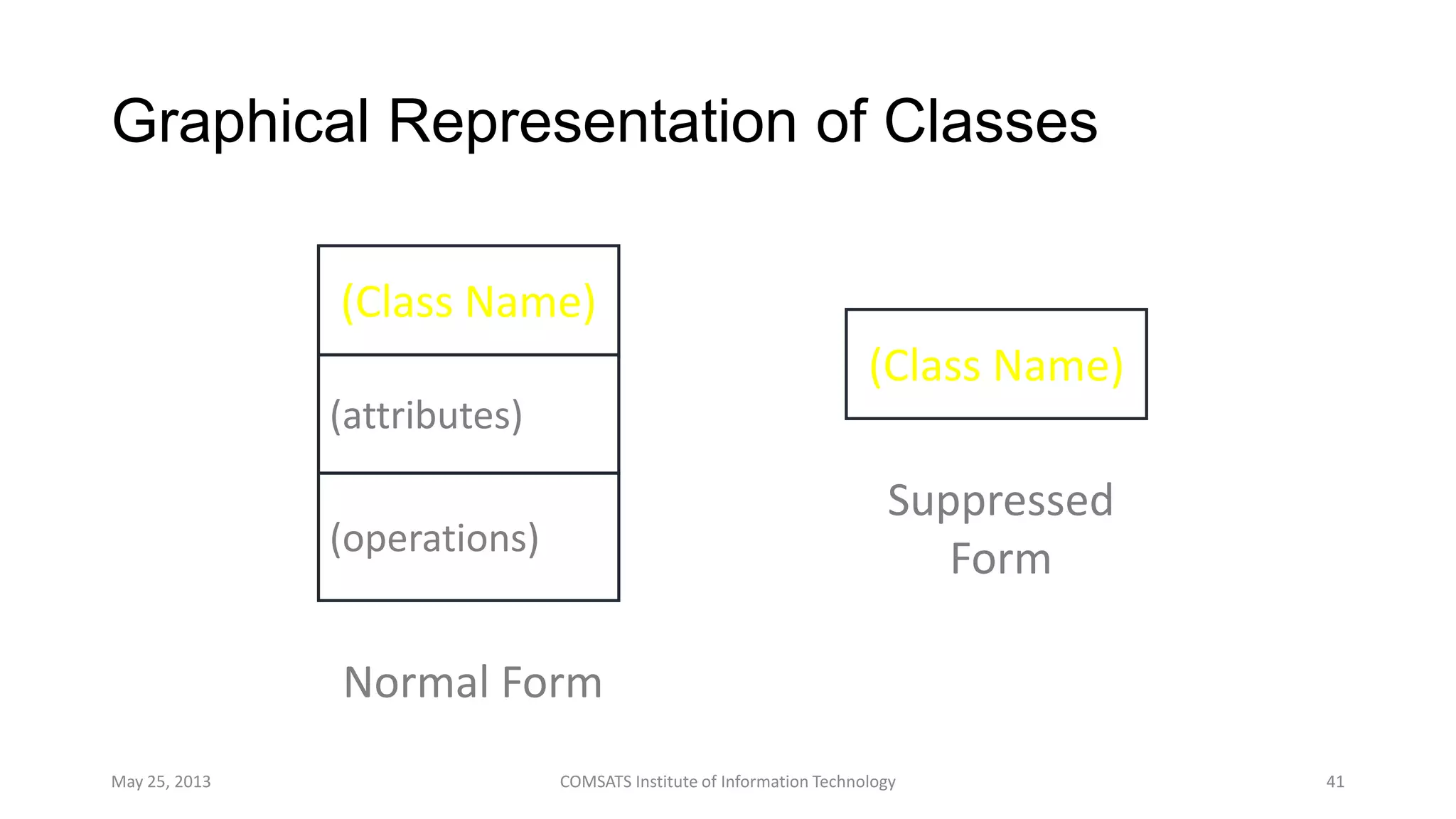 Graphical Representation of Classes
May 25, 2013 COMSATS Institute of Information Technology 41
(Class Name)
(attributes)
(operations)
(Class Name)
Normal Form
Suppressed
Form
 