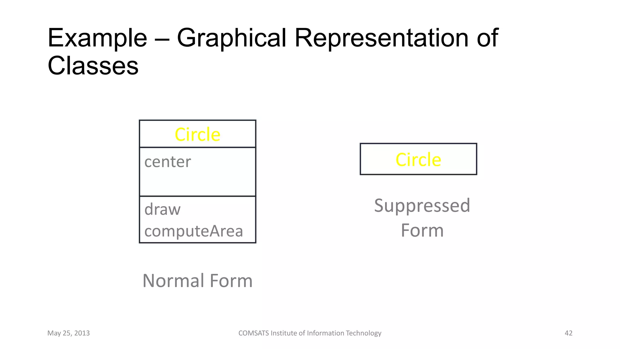 Example – Graphical Representation of
Classes
May 25, 2013 COMSATS Institute of Information Technology 42
Circle
center
radius
draw
computeArea
Normal Form
Suppressed
Form
Circle
 