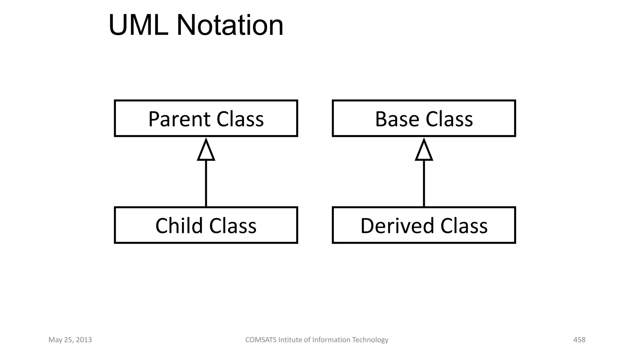 UML Notation
May 25, 2013 COMSATS Intitute of Information Technology 458
Parent Class
Child Class
Base Class
Derived Class
 