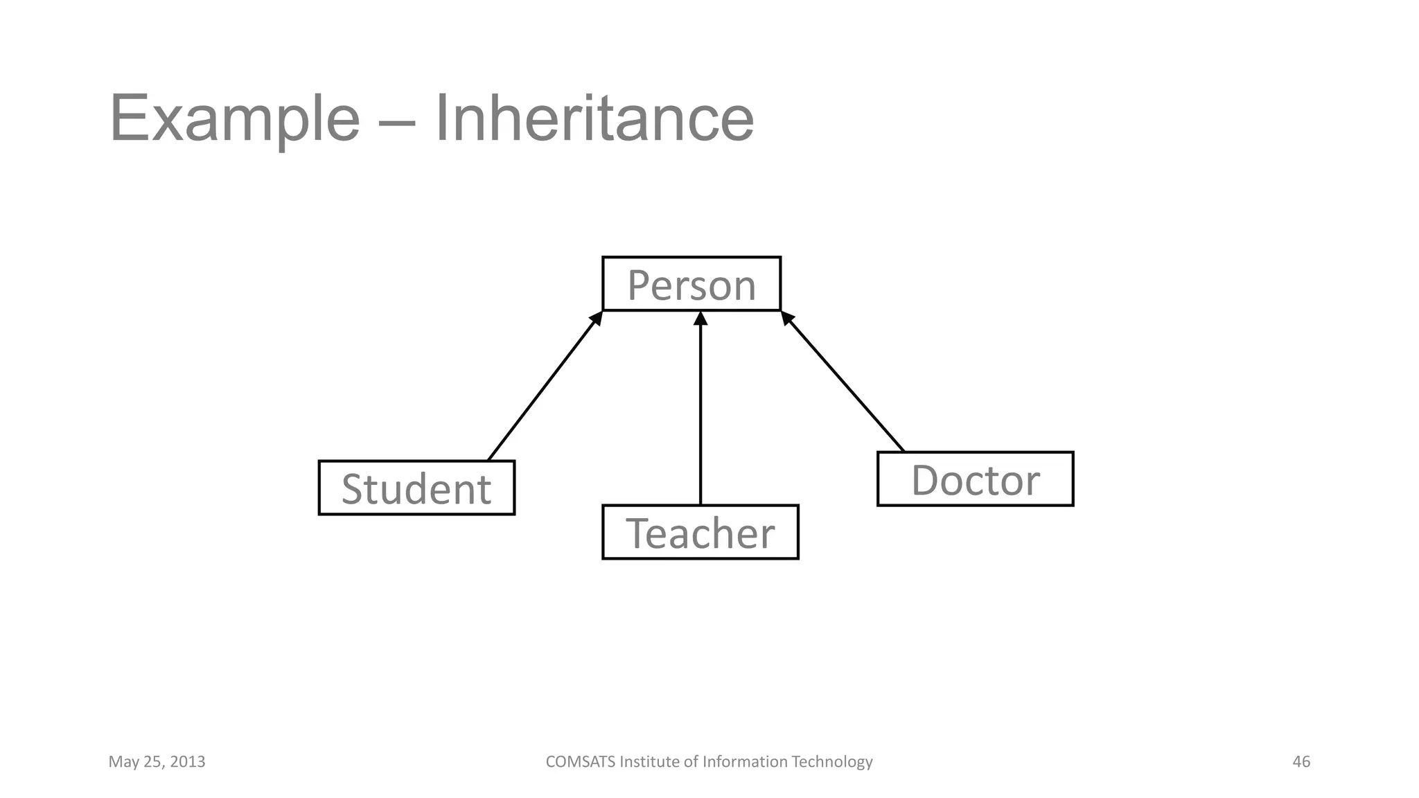 Example – Inheritance
May 25, 2013 COMSATS Institute of Information Technology 46
Person
Teacher
DoctorStudent
 