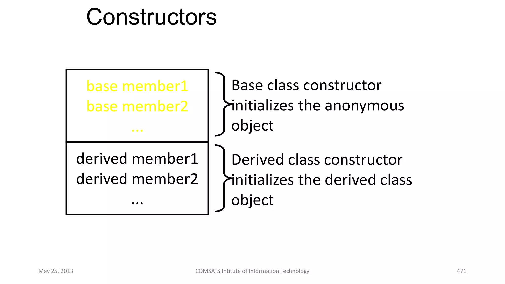 Constructors
May 25, 2013 COMSATS Intitute of Information Technology 471
Base class constructor
initializes the anonymous
object
Derived class constructor
initializes the derived class
object
base member1
base member2
...
derived member1
derived member2
...
 