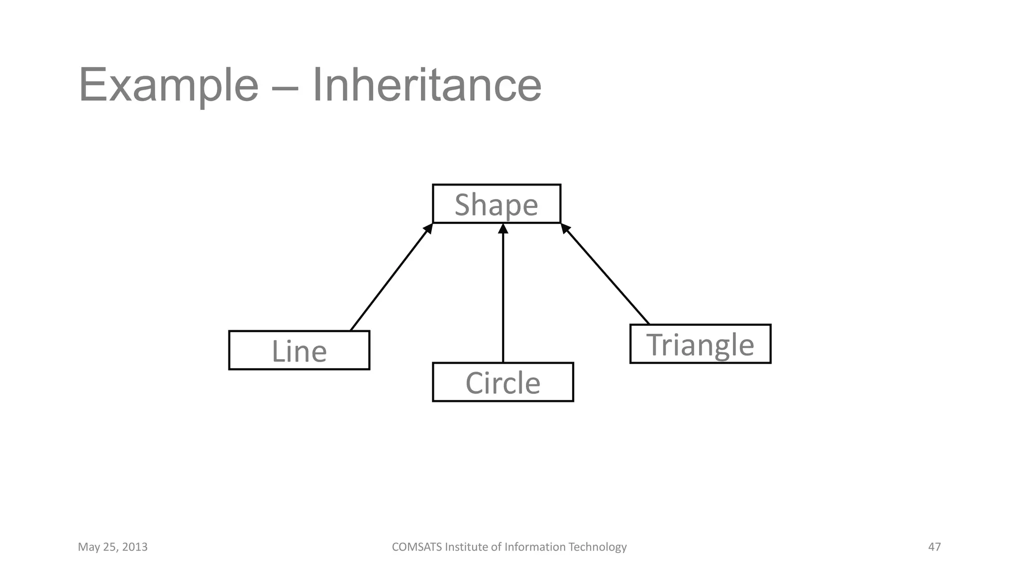 Example – Inheritance
May 25, 2013 COMSATS Institute of Information Technology 47
Shape
Circle
TriangleLine
 