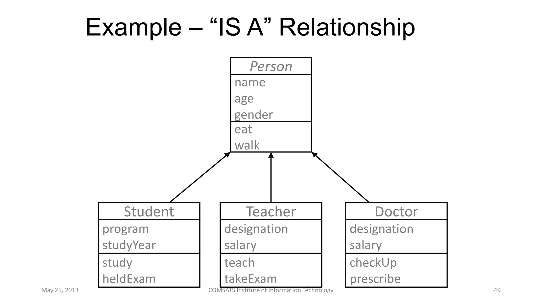 Example – “IS A” Relationship
May 25, 2013 COMSATS Institute of Information Technology 49
Person
name
age
gender
eat
walk
Teacher
designation
salary
teach
takeExam
Student
program
studyYear
study
heldExam
Doctor
designation
salary
checkUp
prescribe
 