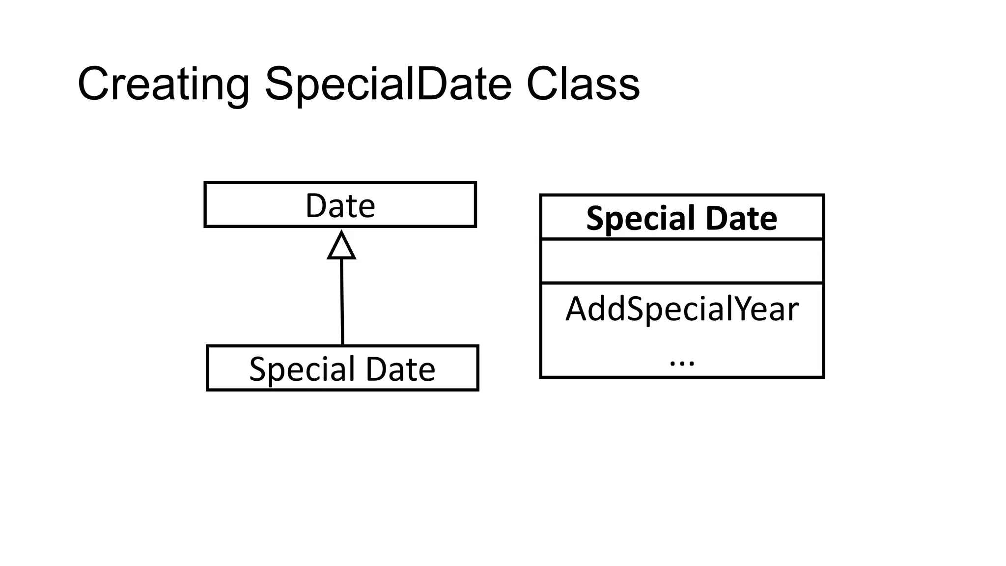 Creating SpecialDate Class
Special Date
Date Special Date
AddSpecialYear
...
 