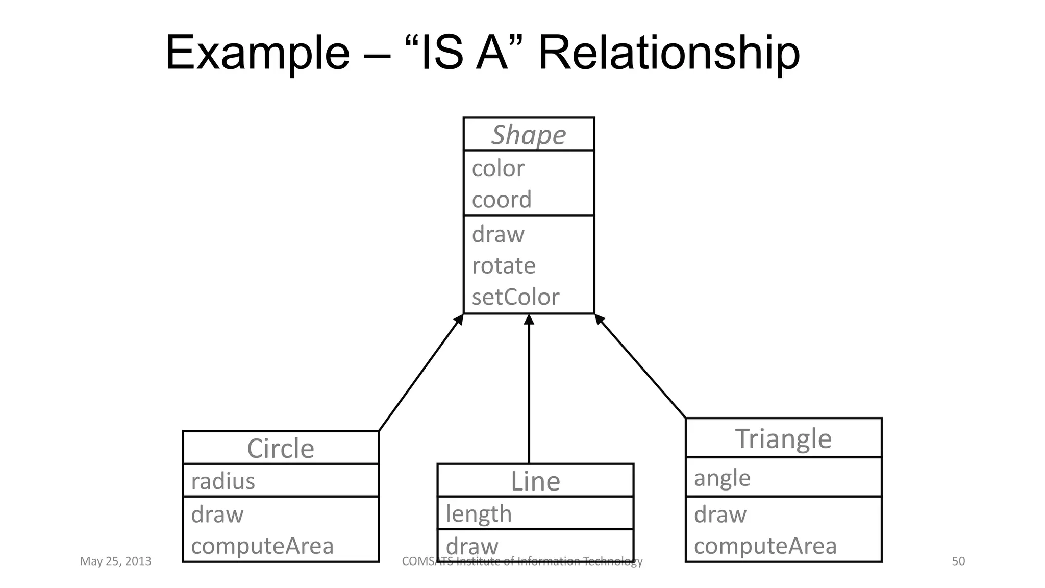 Example – “IS A” Relationship
May 25, 2013 COMSATS Institute of Information Technology 50
Shape
color
coord
draw
rotate
setColor
Circle
radius
draw
computeArea
Line
length
draw
Triangle
angle
draw
computeArea
 