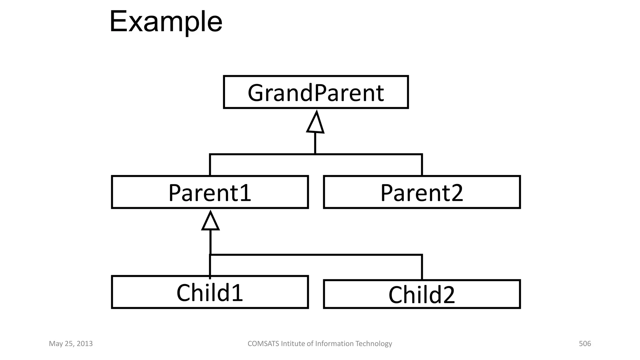 Example
May 25, 2013 COMSATS Intitute of Information Technology 506
GrandParent
Parent1 Parent2
Child1 Child2
 