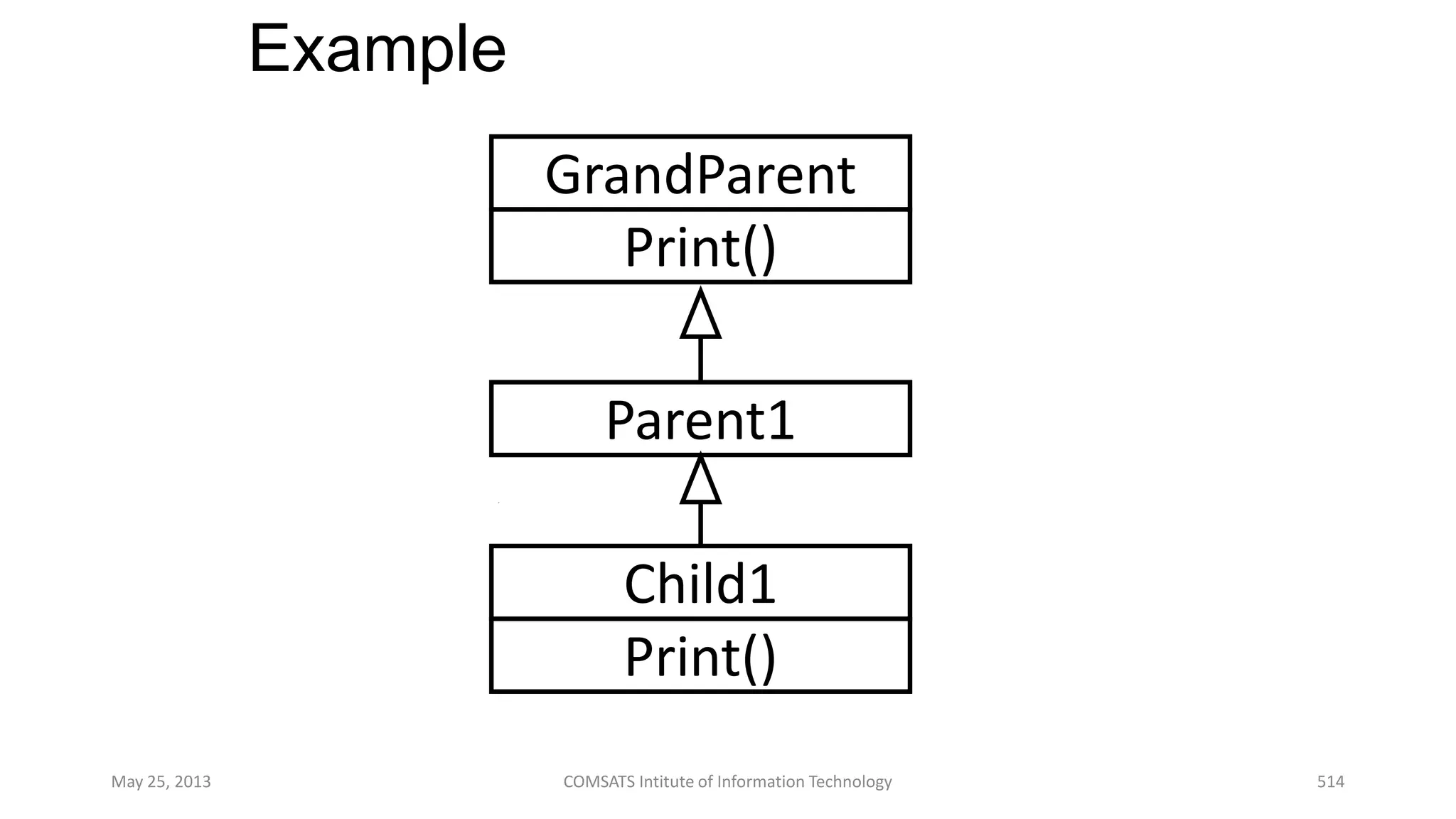 Example
May 25, 2013 COMSATS Intitute of Information Technology 514
GrandParent
Print()
Parent1
Child1
Print()
 