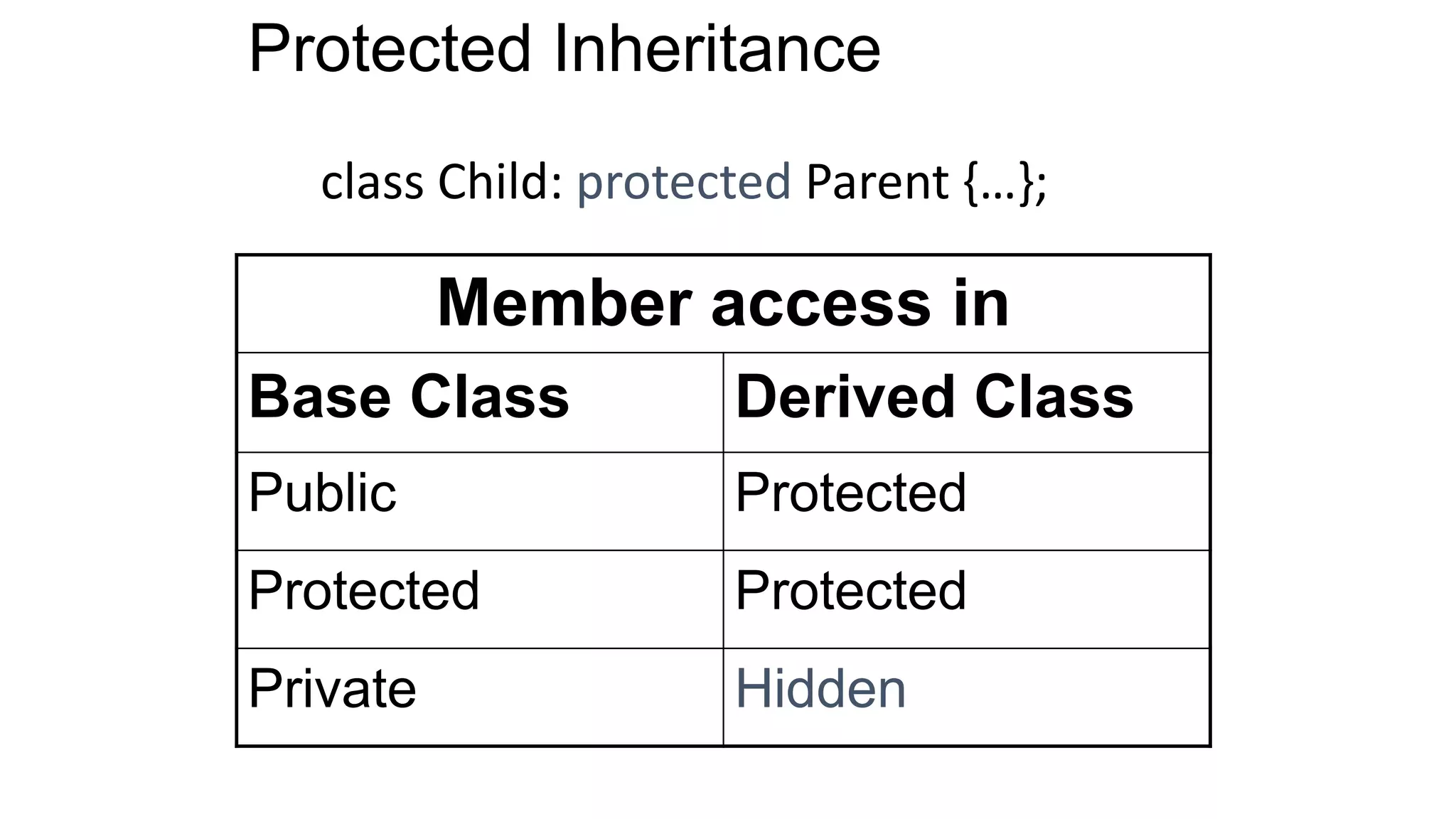 Protected Inheritance
Member access in
Base Class Derived Class
Public Protected
Protected Protected
Private Hidden
class Child: protected Parent {…};
 