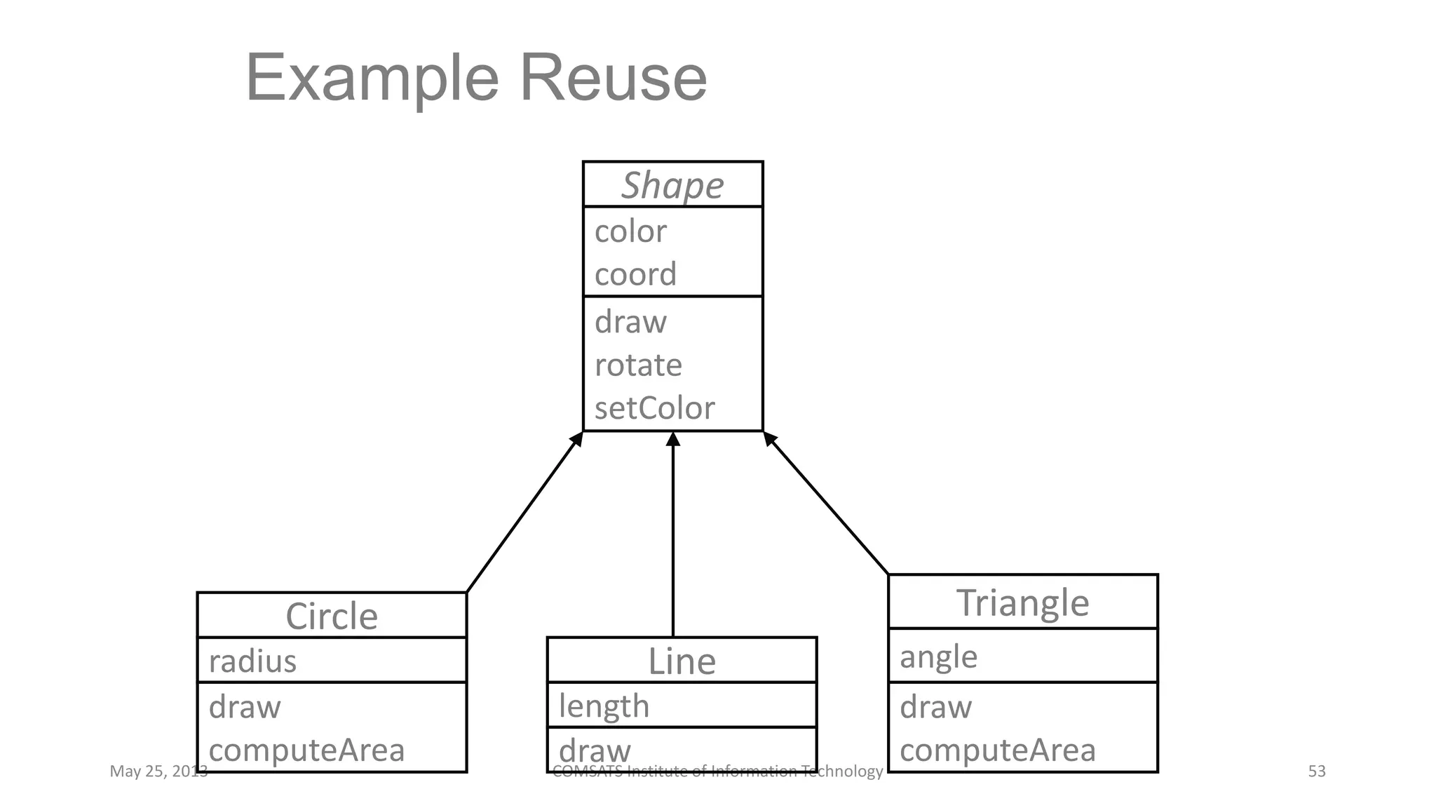 Example Reuse
May 25, 2013 COMSATS Institute of Information Technology 53
Shape
color
coord
draw
rotate
setColor
Circle
radius
draw
computeArea
Line
length
draw
Triangle
angle
draw
computeArea
 