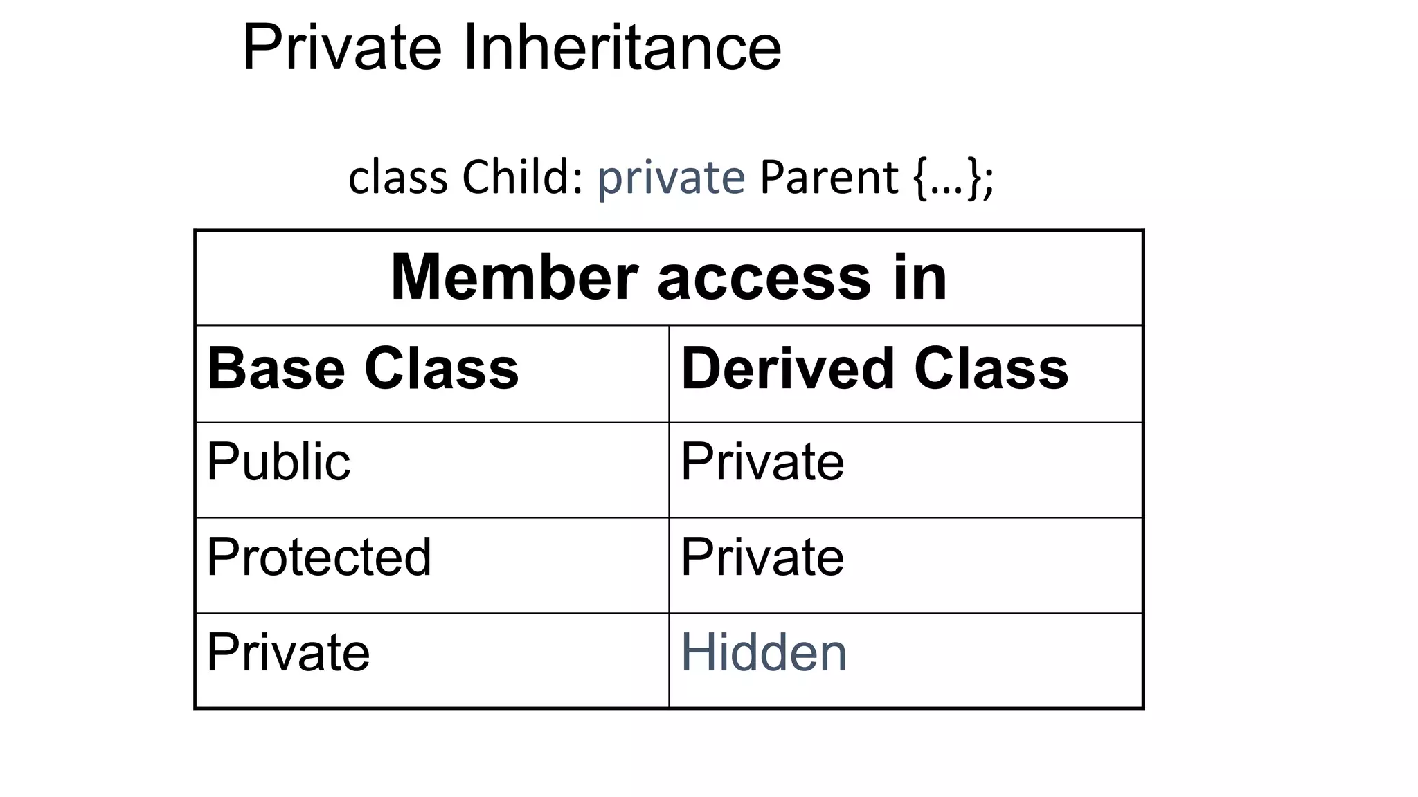 Private Inheritance
Member access in
Base Class Derived Class
Public Private
Protected Private
Private Hidden
class Child: private Parent {…};
 