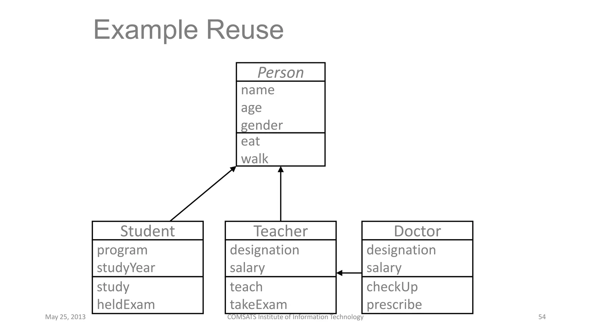 Example Reuse
May 25, 2013 COMSATS Institute of Information Technology 54
Person
name
age
gender
eat
walk
Teacher
designation
salary
teach
takeExam
Student
program
studyYear
study
heldExam
Doctor
designation
salary
checkUp
prescribe
 