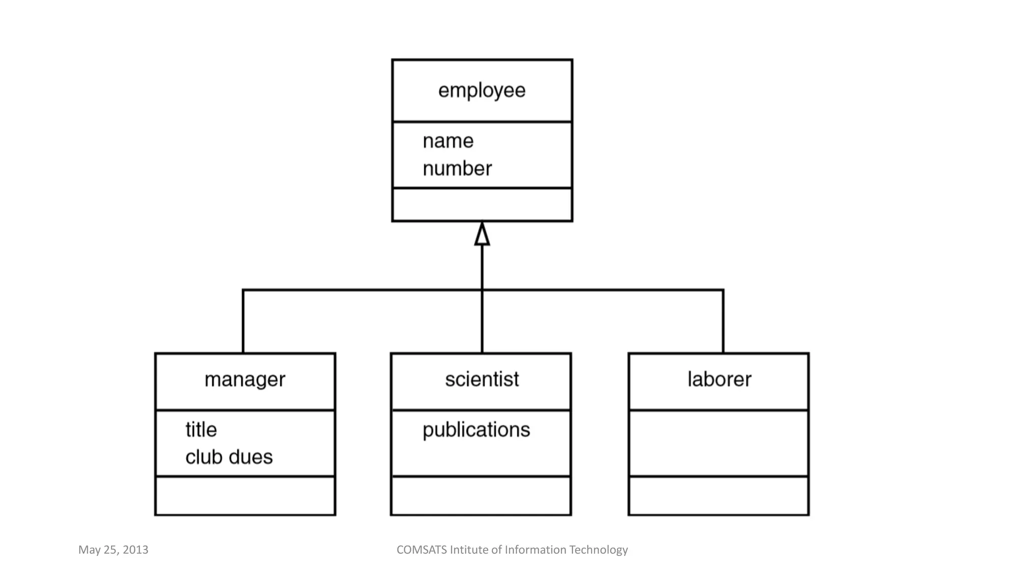 May 25, 2013 COMSATS Intitute of Information Technology
 