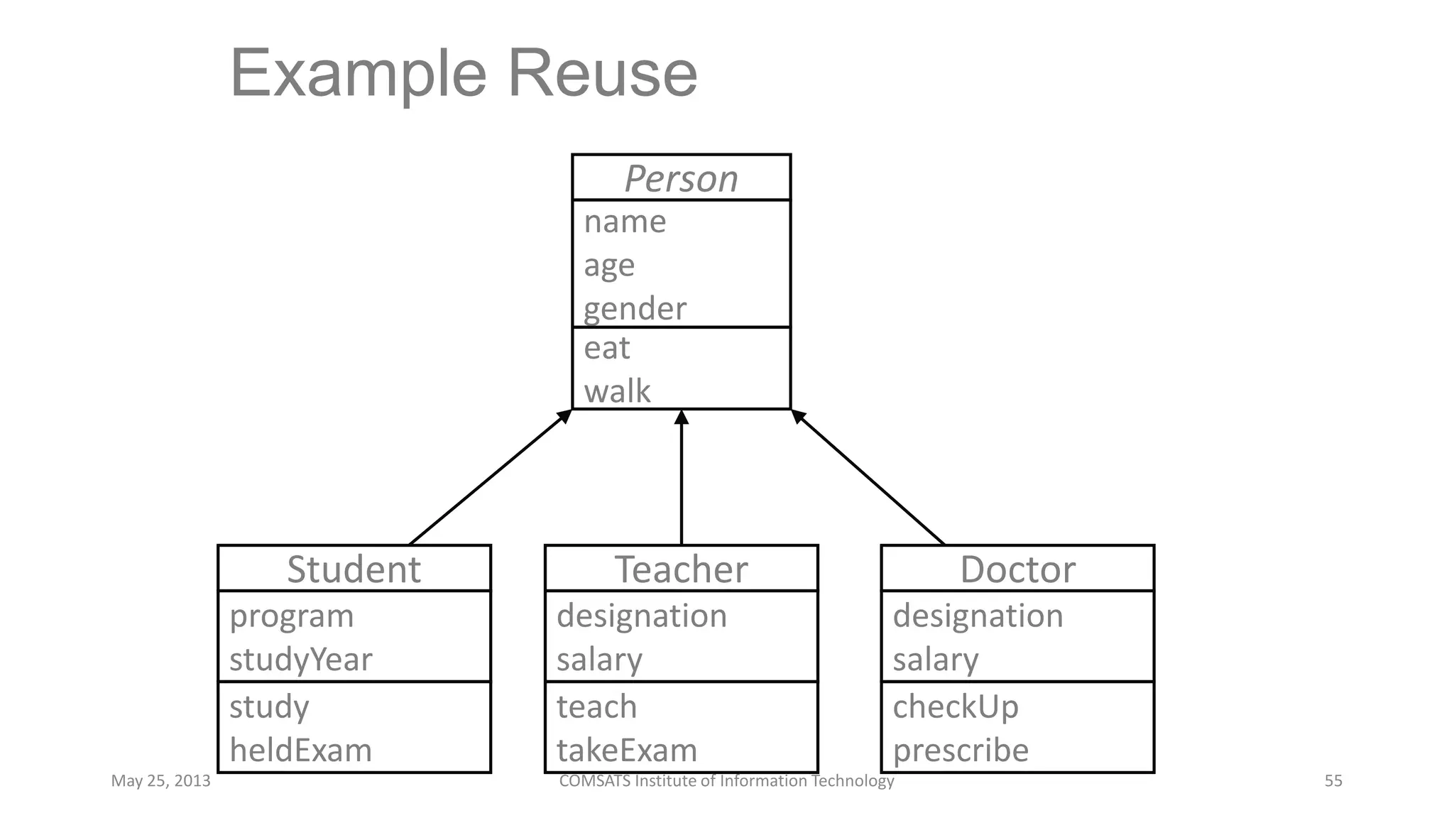 Example Reuse
May 25, 2013 COMSATS Institute of Information Technology 55
Person
name
age
gender
eat
walk
Teacher
designation
salary
teach
takeExam
Student
program
studyYear
study
heldExam
Doctor
designation
salary
checkUp
prescribe
 