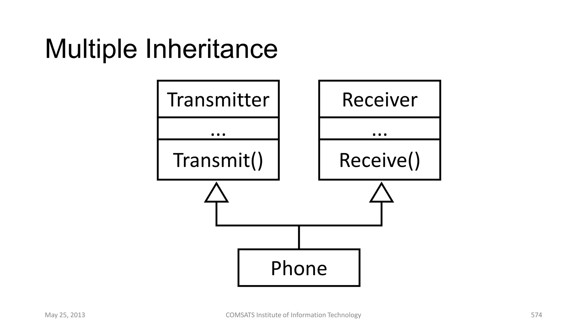 Multiple Inheritance
May 25, 2013 COMSATS Institute of Information Technology 574
Transmitter
...
Transmit()
Receiver
...
Receive()
Phone
 