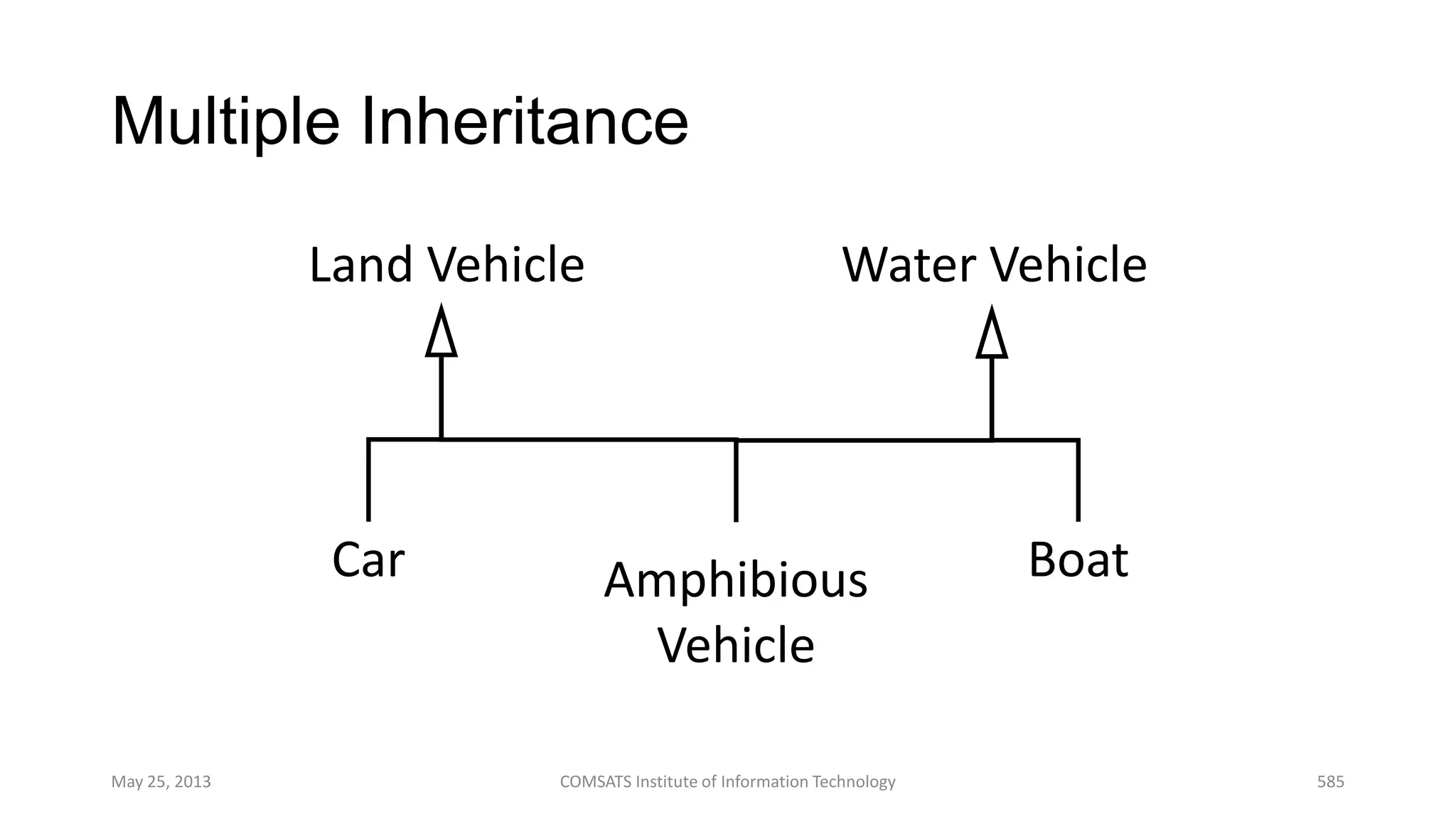 Multiple Inheritance
May 25, 2013 COMSATS Institute of Information Technology 585
Amphibious
Vehicle
Land Vehicle Water Vehicle
Car Boat
 