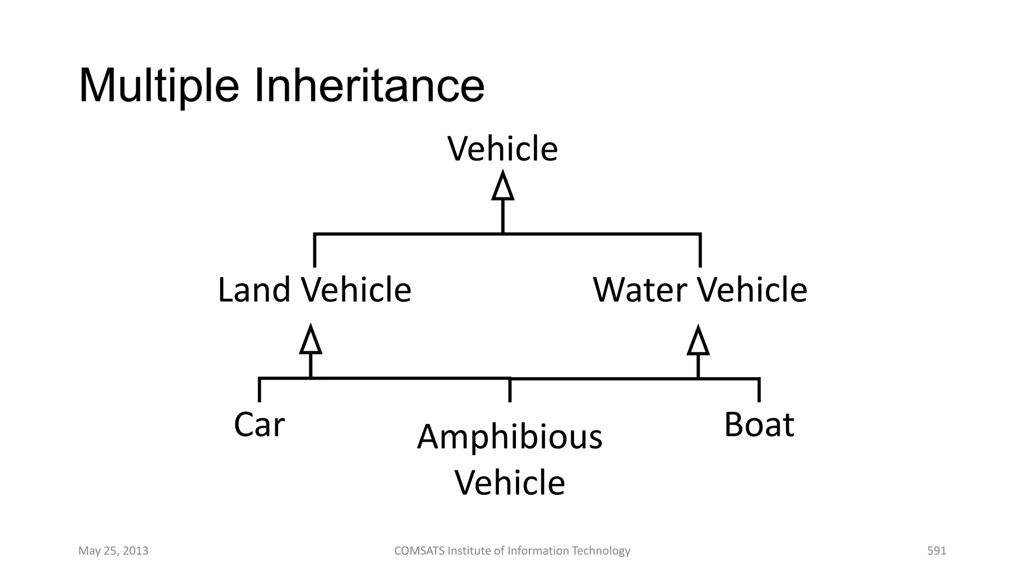 Multiple Inheritance
May 25, 2013 COMSATS Institute of Information Technology 591
Amphibious
Vehicle
Land Vehicle Water Vehicle
Vehicle
Car Boat
 