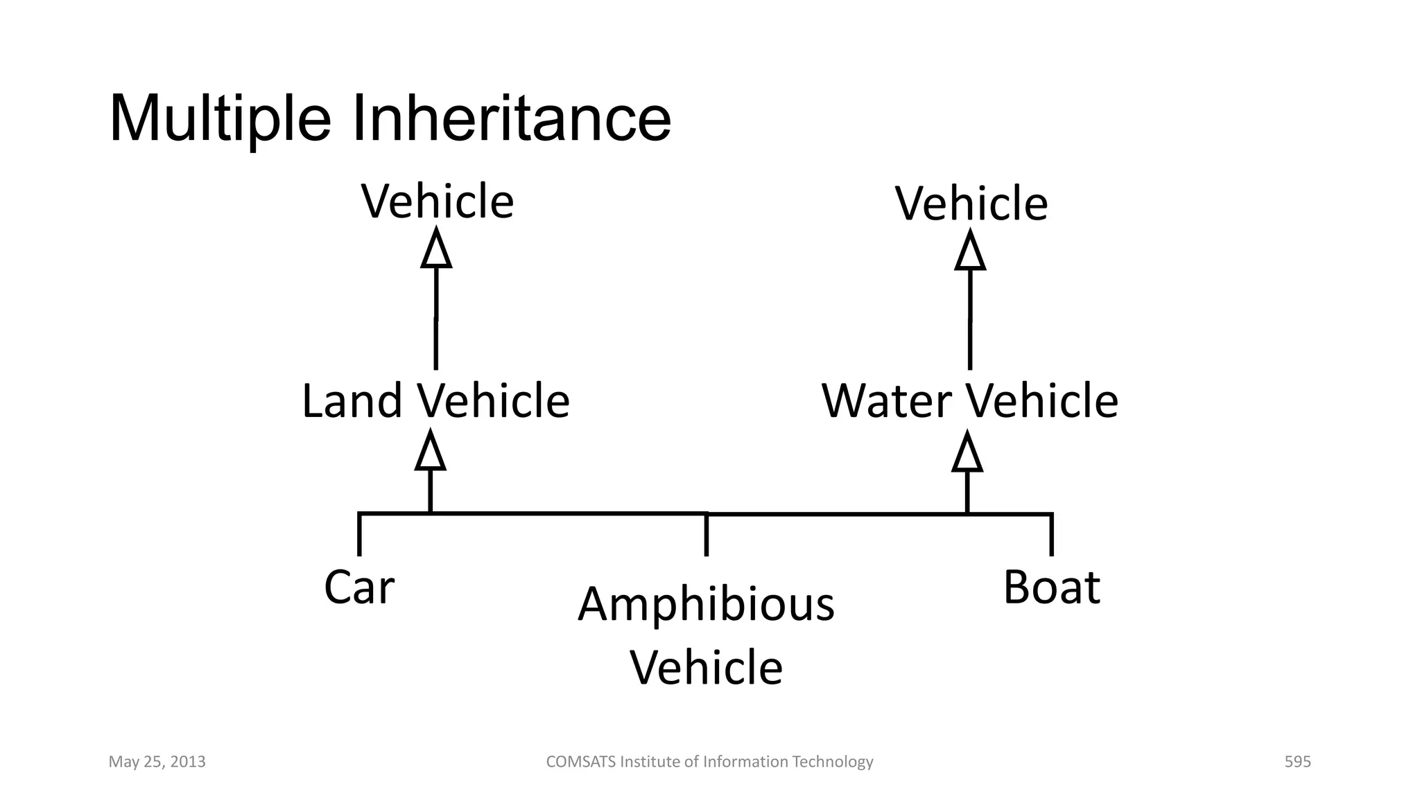 Multiple Inheritance
May 25, 2013 COMSATS Institute of Information Technology 595
Amphibious
Vehicle
Land Vehicle Water Vehicle
Vehicle
Car Boat
Vehicle
 