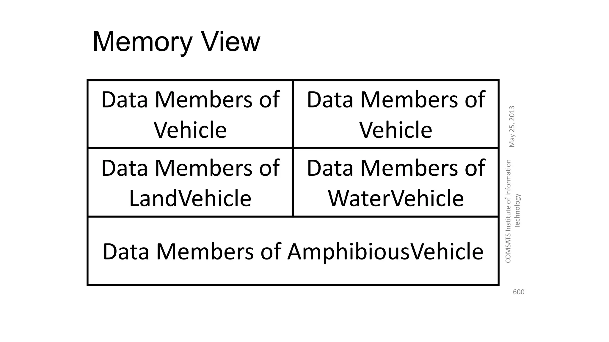 Memory View
May25,2013
COMSATSInstituteofInformation
Technology
600
Data Members of
Vehicle
Data Members of
LandVehicle
Data Members of AmphibiousVehicle
Data Members of
Vehicle
Data Members of
WaterVehicle
 
