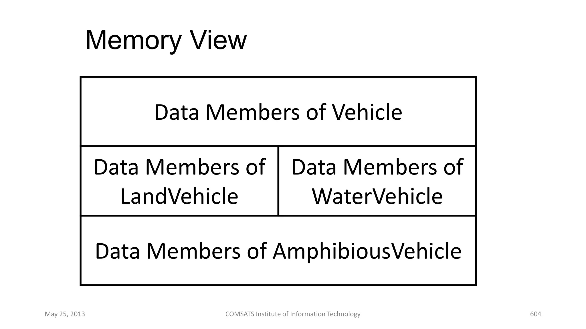 Memory View
May 25, 2013 COMSATS Institute of Information Technology 604
Data Members of Vehicle
Data Members of
LandVehicle
Data Members of AmphibiousVehicle
Data Members of
WaterVehicle
 