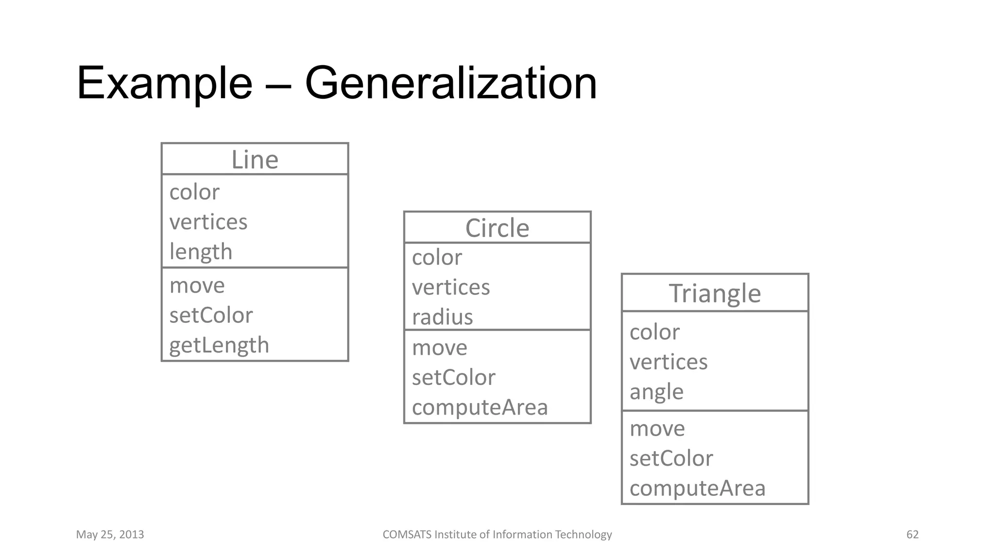 Example – Generalization
May 25, 2013 COMSATS Institute of Information Technology 62
Circle
color
vertices
radius
move
setColor
computeArea
Line
color
vertices
length
move
setColor
getLength
Triangle
color
vertices
angle
move
setColor
computeArea
 