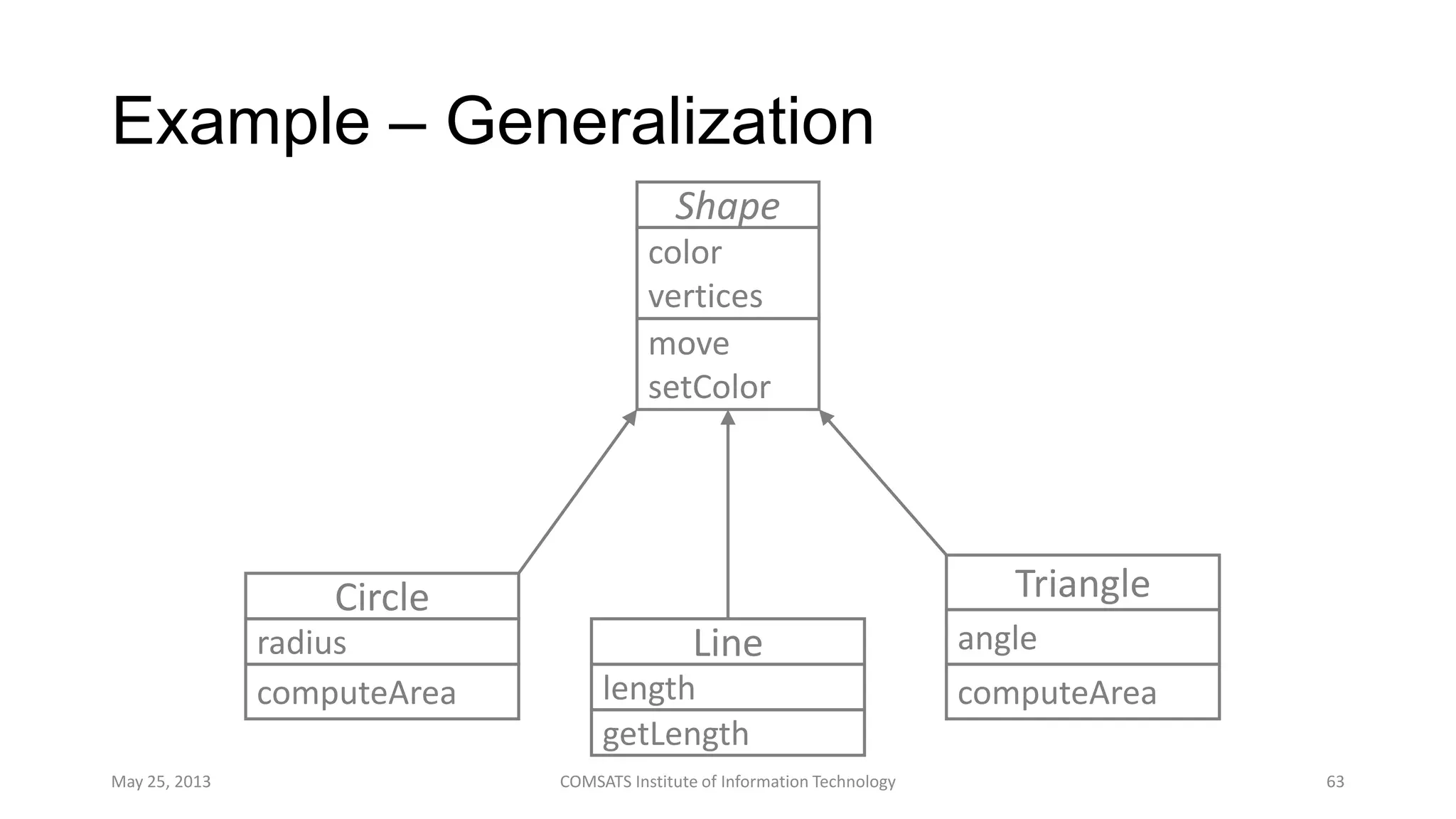 Example – Generalization
May 25, 2013 COMSATS Institute of Information Technology 63
Shape
color
vertices
move
setColor
Circle
radius
computeArea
Line
length
getLength
Triangle
angle
computeArea
 