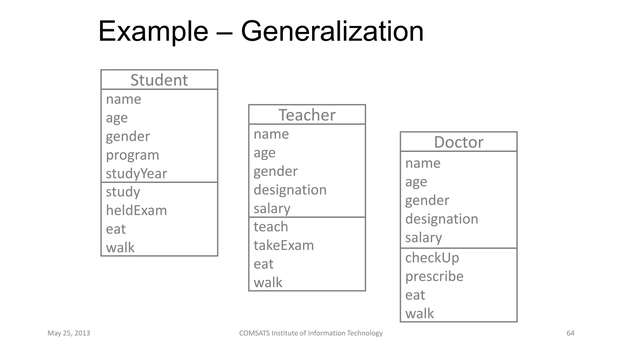 Example – Generalization
May 25, 2013 COMSATS Institute of Information Technology 64
Teacher
name
age
gender
designation
salary
teach
takeExam
eat
walk
Student
name
age
gender
program
studyYear
study
heldExam
eat
walk
Doctor
name
age
gender
designation
salary
checkUp
prescribe
eat
walk
 