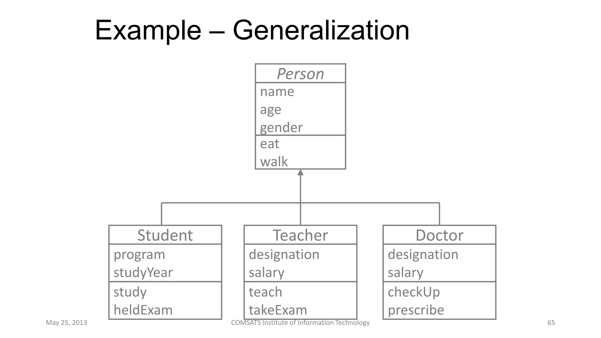 Example – Generalization
May 25, 2013 COMSATS Institute of Information Technology 65
Person
name
age
gender
eat
walk
Teacher
designation
salary
teach
takeExam
Student
program
studyYear
study
heldExam
Doctor
designation
salary
checkUp
prescribe
 