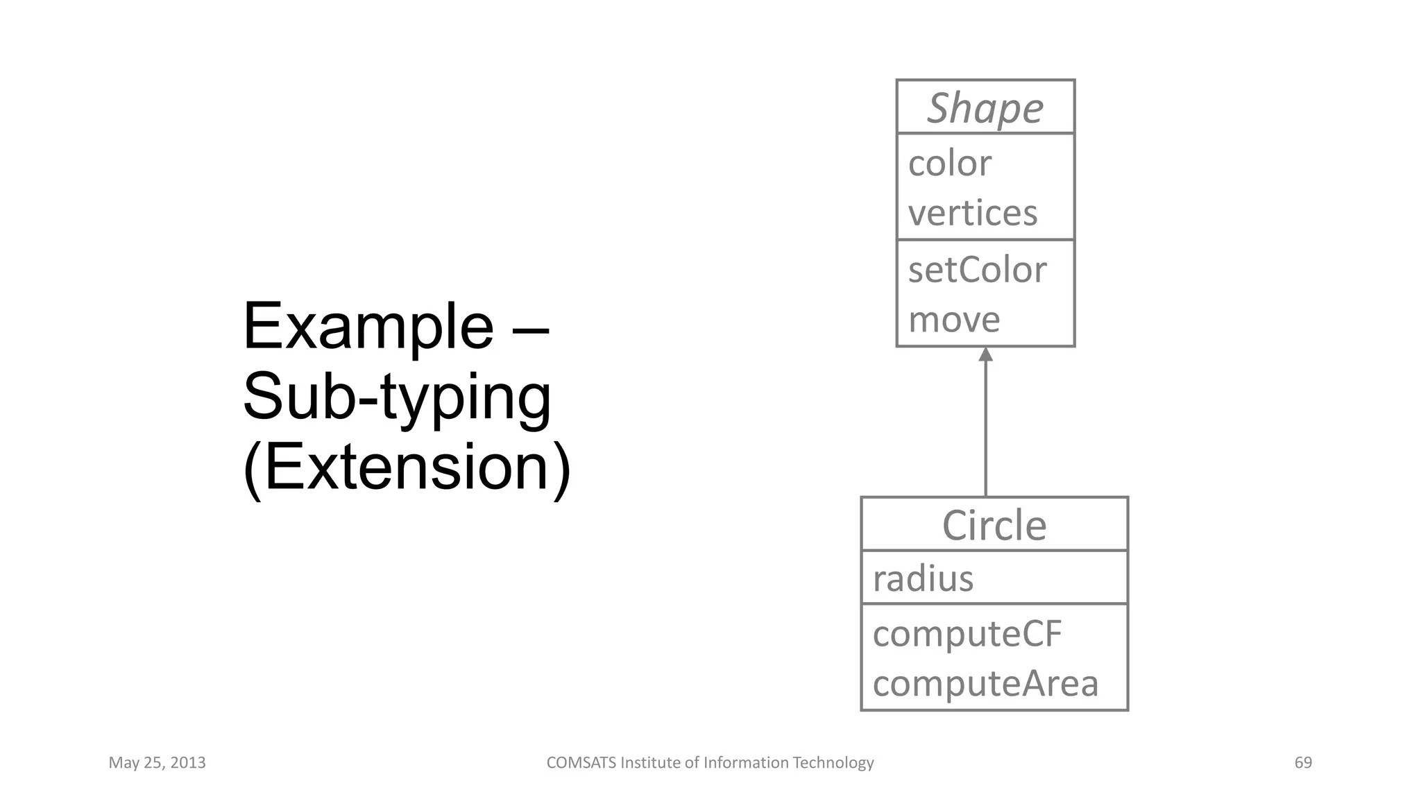 Example –
Sub-typing
(Extension)
May 25, 2013 COMSATS Institute of Information Technology 69
Shape
color
vertices
setColor
move
Circle
radius
computeCF
computeArea
 
